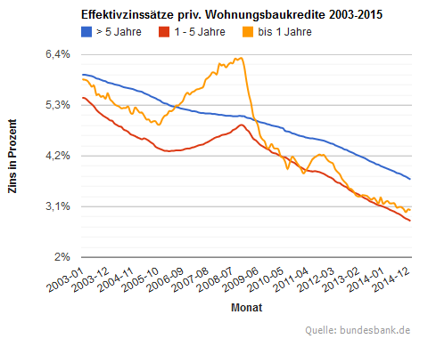 Schaubild Zinsen für Wohnungsbaukredite 2003 bis 2015